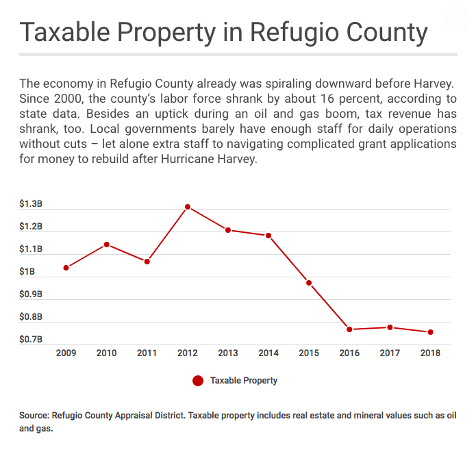 Refugio Taxable Property